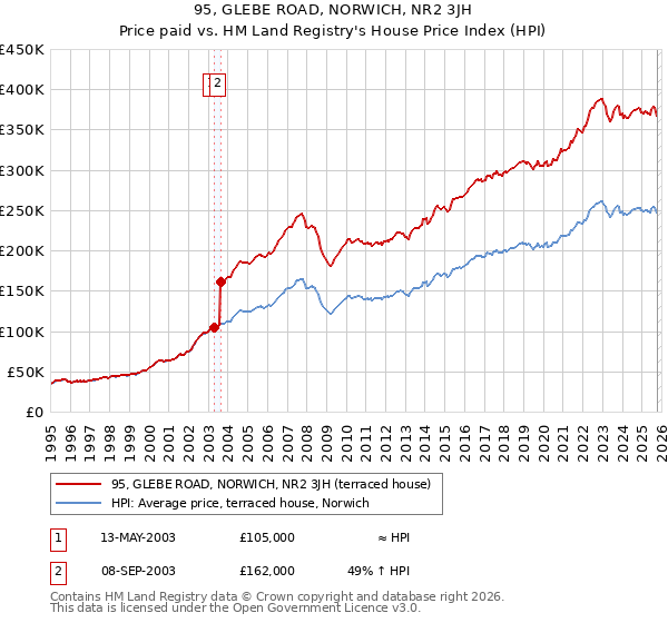 95, GLEBE ROAD, NORWICH, NR2 3JH: Price paid vs HM Land Registry's House Price Index