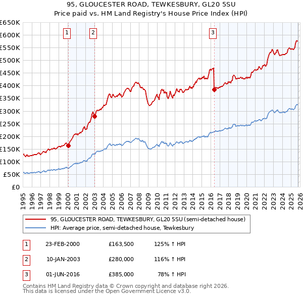 95, GLOUCESTER ROAD, TEWKESBURY, GL20 5SU: Price paid vs HM Land Registry's House Price Index