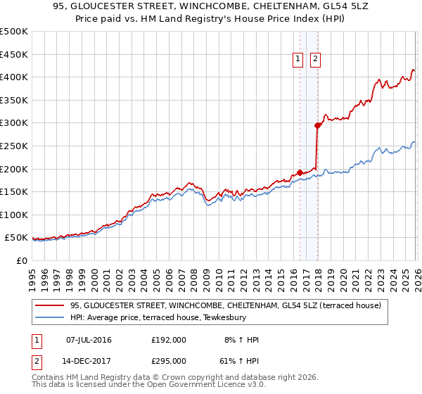 95, GLOUCESTER STREET, WINCHCOMBE, CHELTENHAM, GL54 5LZ: Price paid vs HM Land Registry's House Price Index
