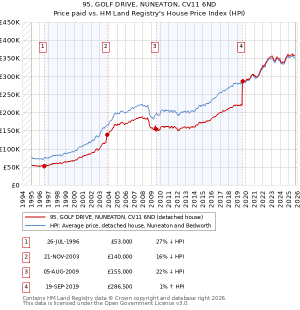95, GOLF DRIVE, NUNEATON, CV11 6ND: Price paid vs HM Land Registry's House Price Index