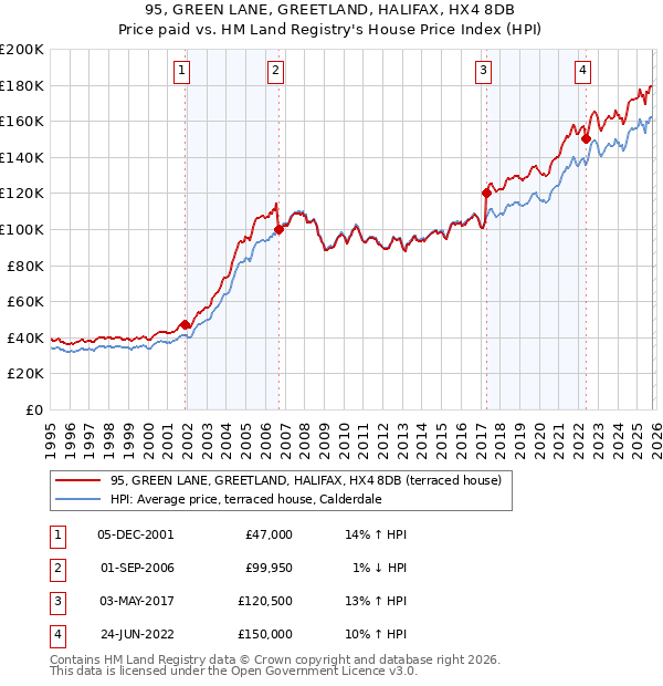 95, GREEN LANE, GREETLAND, HALIFAX, HX4 8DB: Price paid vs HM Land Registry's House Price Index