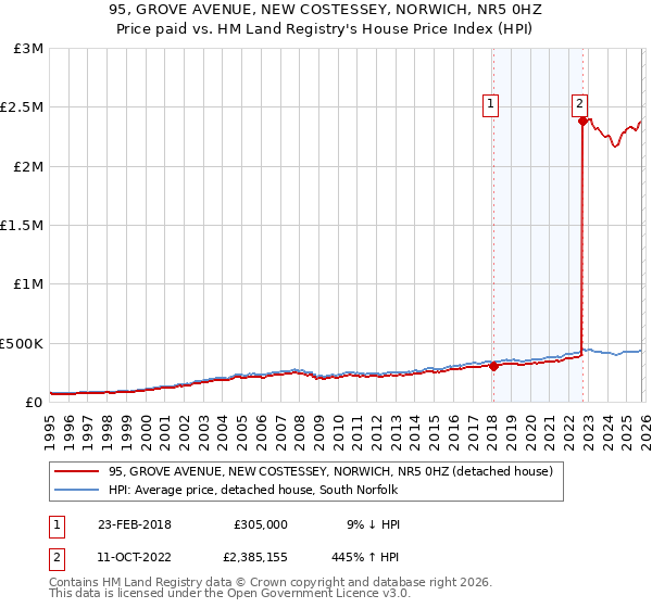 95, GROVE AVENUE, NEW COSTESSEY, NORWICH, NR5 0HZ: Price paid vs HM Land Registry's House Price Index