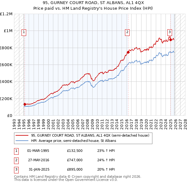 95, GURNEY COURT ROAD, ST ALBANS, AL1 4QX: Price paid vs HM Land Registry's House Price Index