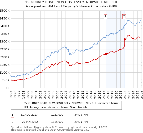 95, GURNEY ROAD, NEW COSTESSEY, NORWICH, NR5 0HL: Price paid vs HM Land Registry's House Price Index
