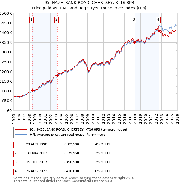 95, HAZELBANK ROAD, CHERTSEY, KT16 8PB: Price paid vs HM Land Registry's House Price Index