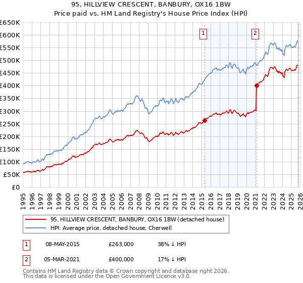 95, HILLVIEW CRESCENT, BANBURY, OX16 1BW: Price paid vs HM Land Registry's House Price Index