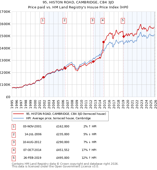 95, HISTON ROAD, CAMBRIDGE, CB4 3JD: Price paid vs HM Land Registry's House Price Index