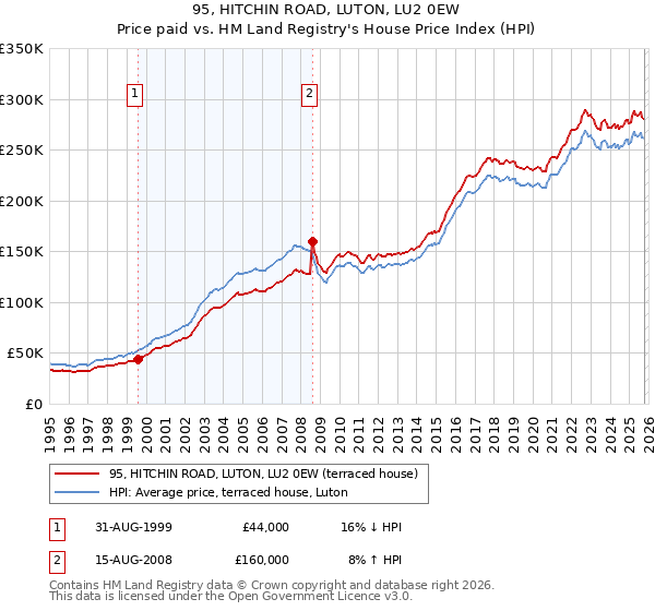 95, HITCHIN ROAD, LUTON, LU2 0EW: Price paid vs HM Land Registry's House Price Index