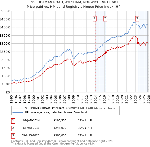 95, HOLMAN ROAD, AYLSHAM, NORWICH, NR11 6BT: Price paid vs HM Land Registry's House Price Index