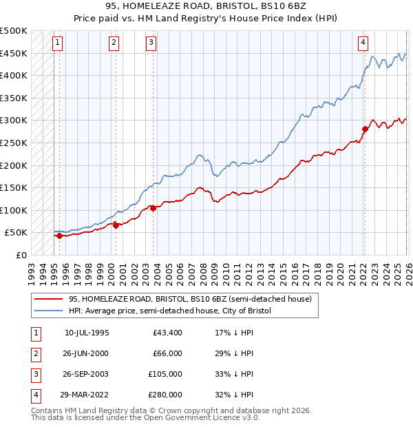 95, HOMELEAZE ROAD, BRISTOL, BS10 6BZ: Price paid vs HM Land Registry's House Price Index