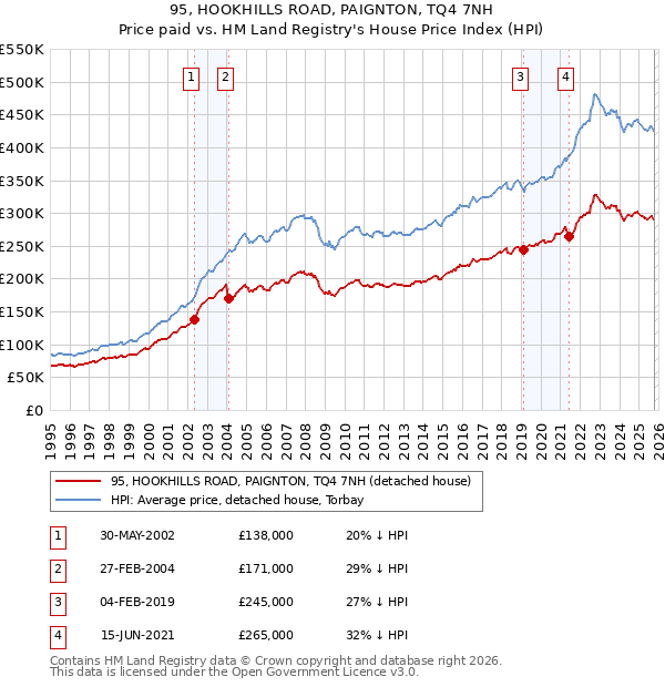 95, HOOKHILLS ROAD, PAIGNTON, TQ4 7NH: Price paid vs HM Land Registry's House Price Index