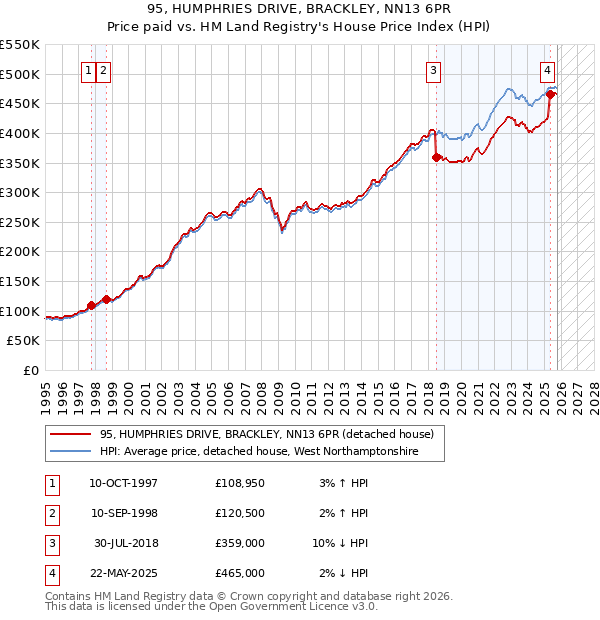 95, HUMPHRIES DRIVE, BRACKLEY, NN13 6PR: Price paid vs HM Land Registry's House Price Index