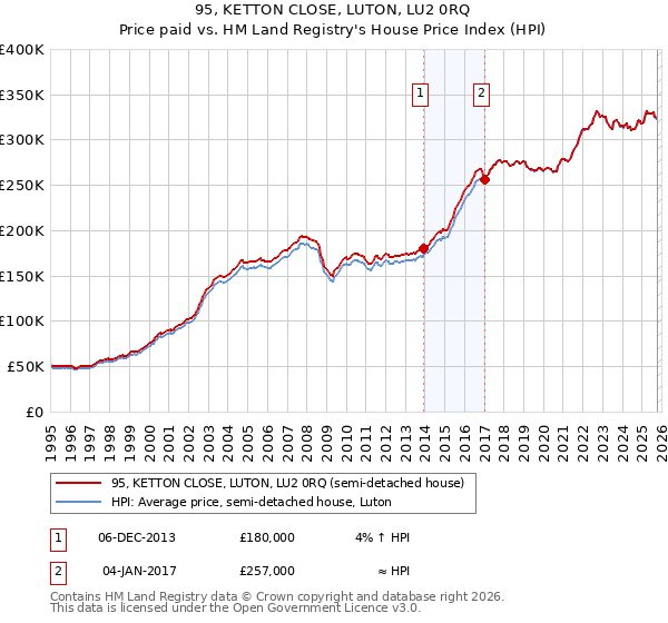 95, KETTON CLOSE, LUTON, LU2 0RQ: Price paid vs HM Land Registry's House Price Index