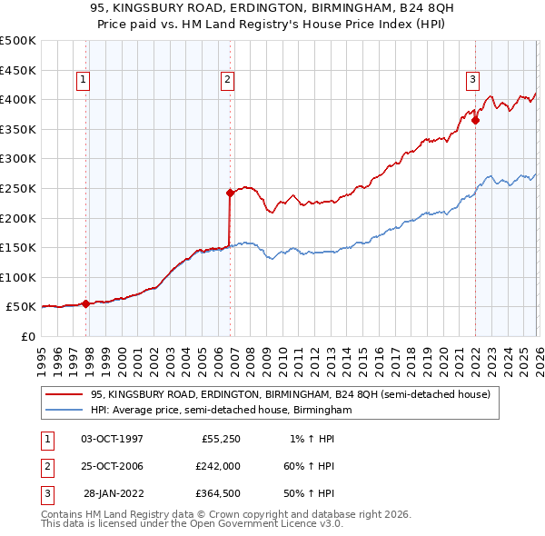 95, KINGSBURY ROAD, ERDINGTON, BIRMINGHAM, B24 8QH: Price paid vs HM Land Registry's House Price Index
