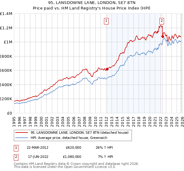 95, LANSDOWNE LANE, LONDON, SE7 8TN: Price paid vs HM Land Registry's House Price Index