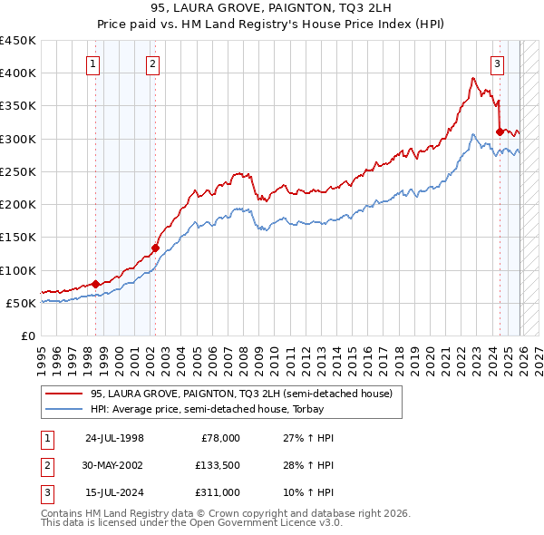 95, LAURA GROVE, PAIGNTON, TQ3 2LH: Price paid vs HM Land Registry's House Price Index