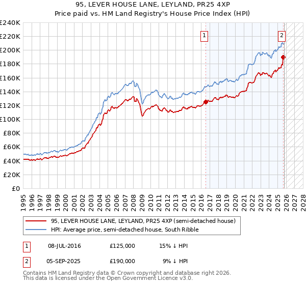 95, LEVER HOUSE LANE, LEYLAND, PR25 4XP: Price paid vs HM Land Registry's House Price Index