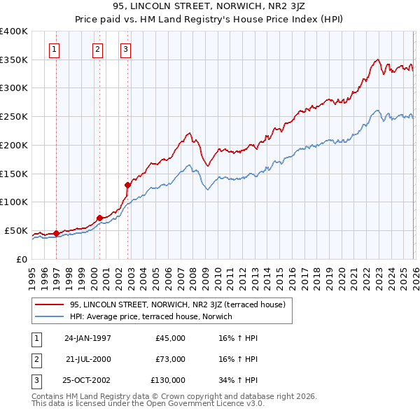 95, LINCOLN STREET, NORWICH, NR2 3JZ: Price paid vs HM Land Registry's House Price Index