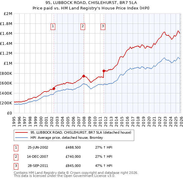 95, LUBBOCK ROAD, CHISLEHURST, BR7 5LA: Price paid vs HM Land Registry's House Price Index