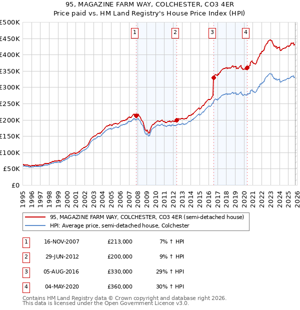 95, MAGAZINE FARM WAY, COLCHESTER, CO3 4ER: Price paid vs HM Land Registry's House Price Index