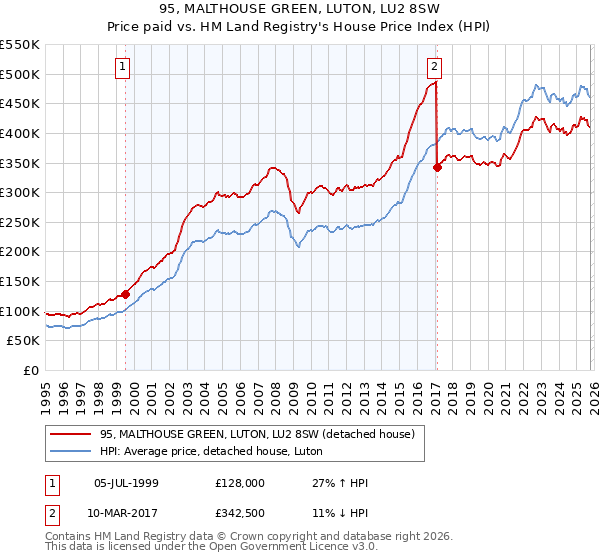 95, MALTHOUSE GREEN, LUTON, LU2 8SW: Price paid vs HM Land Registry's House Price Index