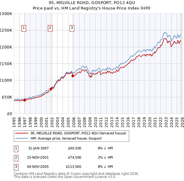 95, MELVILLE ROAD, GOSPORT, PO12 4QU: Price paid vs HM Land Registry's House Price Index