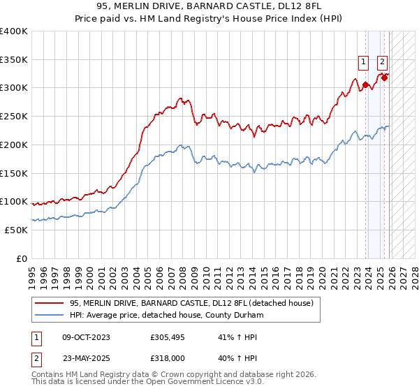95, MERLIN DRIVE, BARNARD CASTLE, DL12 8FL: Price paid vs HM Land Registry's House Price Index