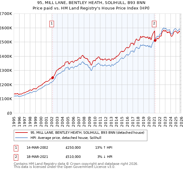 95, MILL LANE, BENTLEY HEATH, SOLIHULL, B93 8NN: Price paid vs HM Land Registry's House Price Index