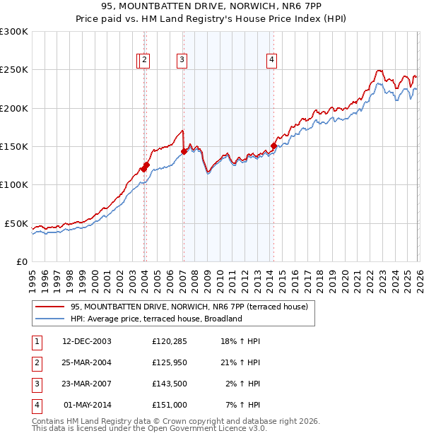 95, MOUNTBATTEN DRIVE, NORWICH, NR6 7PP: Price paid vs HM Land Registry's House Price Index