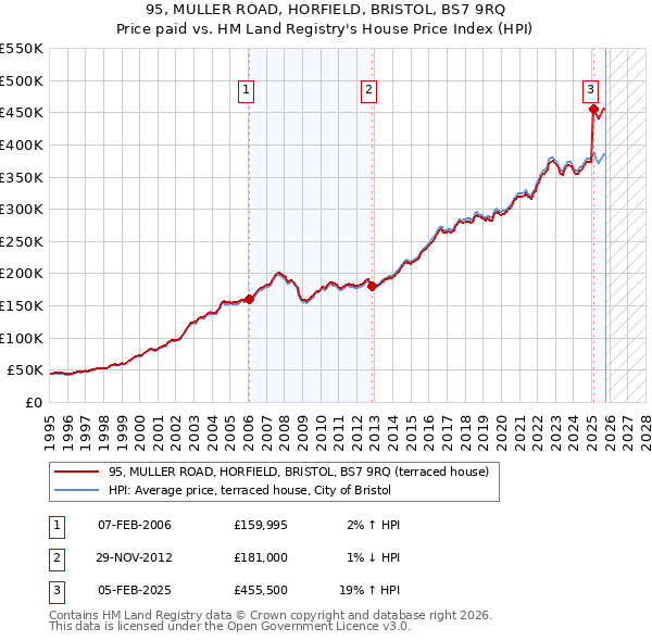 95, MULLER ROAD, HORFIELD, BRISTOL, BS7 9RQ: Price paid vs HM Land Registry's House Price Index