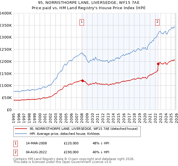 95, NORRISTHORPE LANE, LIVERSEDGE, WF15 7AE: Price paid vs HM Land Registry's House Price Index
