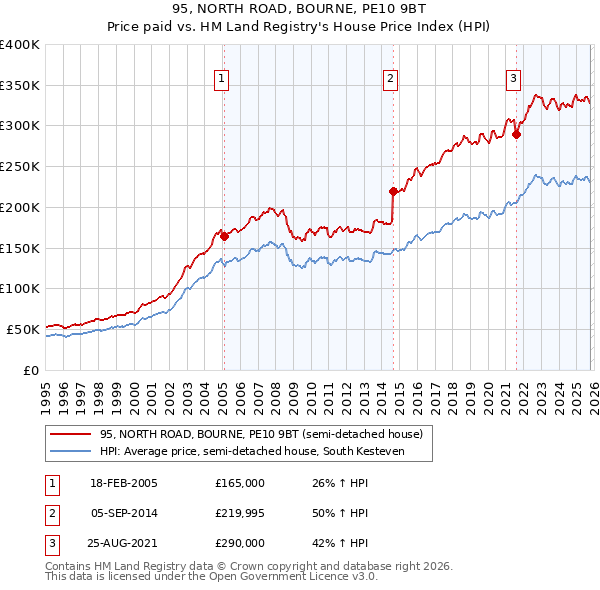 95, NORTH ROAD, BOURNE, PE10 9BT: Price paid vs HM Land Registry's House Price Index