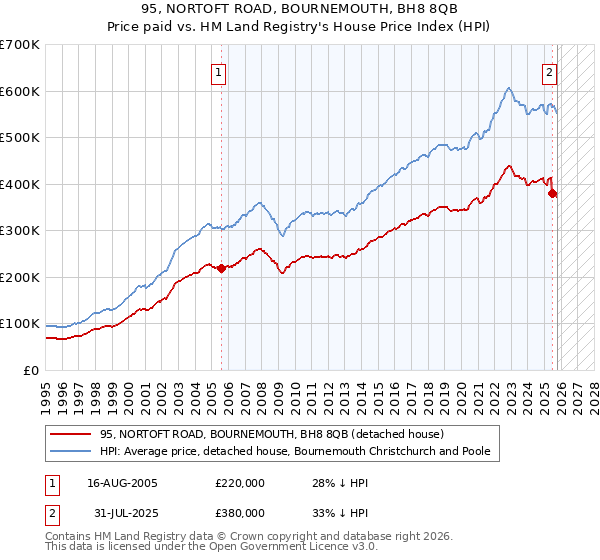 95, NORTOFT ROAD, BOURNEMOUTH, BH8 8QB: Price paid vs HM Land Registry's House Price Index
