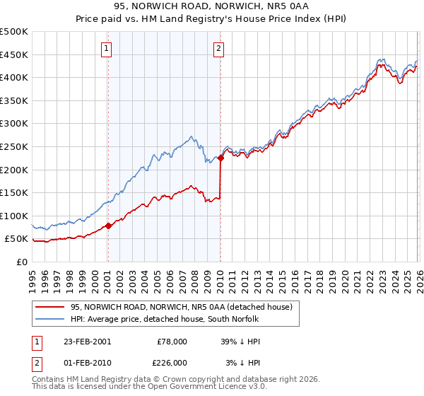 95, NORWICH ROAD, NORWICH, NR5 0AA: Price paid vs HM Land Registry's House Price Index
