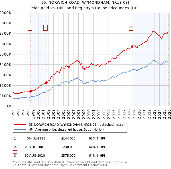 95, NORWICH ROAD, WYMONDHAM, NR18 0SJ: Price paid vs HM Land Registry's House Price Index
