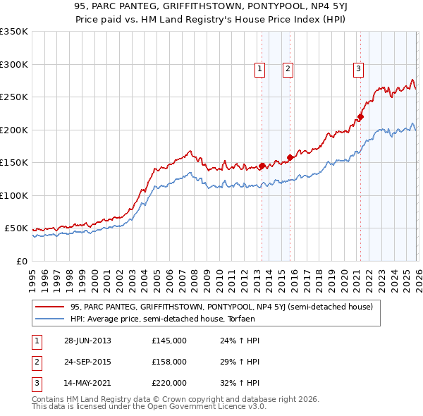 95, PARC PANTEG, GRIFFITHSTOWN, PONTYPOOL, NP4 5YJ: Price paid vs HM Land Registry's House Price Index