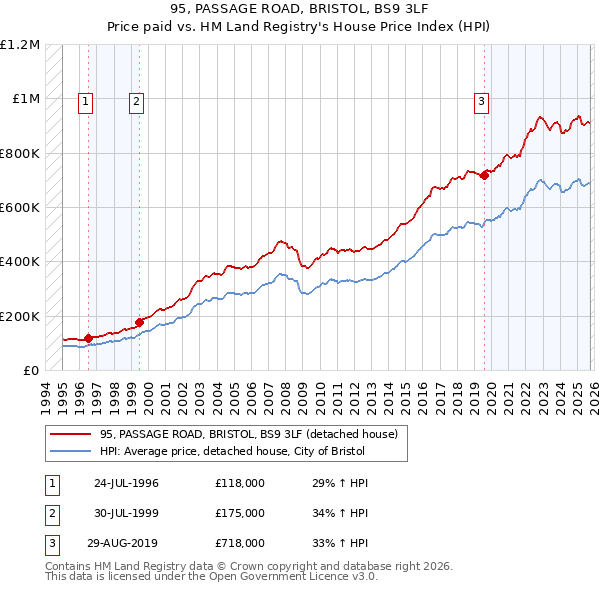 95, PASSAGE ROAD, BRISTOL, BS9 3LF: Price paid vs HM Land Registry's House Price Index