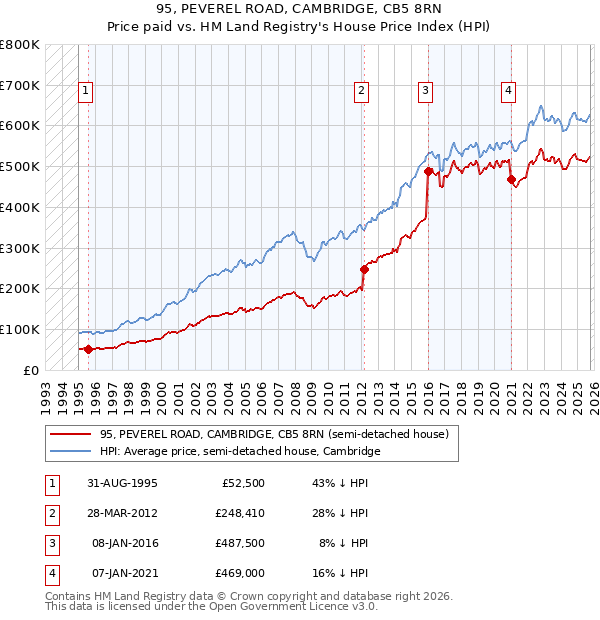 95, PEVEREL ROAD, CAMBRIDGE, CB5 8RN: Price paid vs HM Land Registry's House Price Index