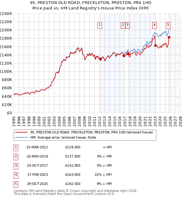 95, PRESTON OLD ROAD, FRECKLETON, PRESTON, PR4 1HD: Price paid vs HM Land Registry's House Price Index