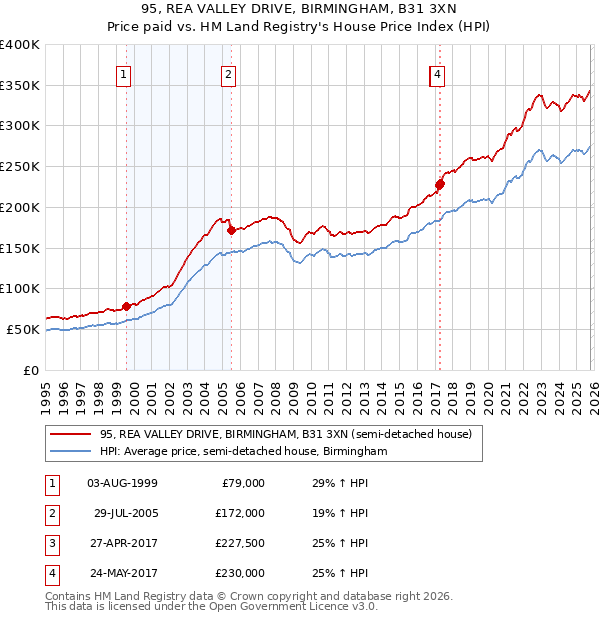 95, REA VALLEY DRIVE, BIRMINGHAM, B31 3XN: Price paid vs HM Land Registry's House Price Index