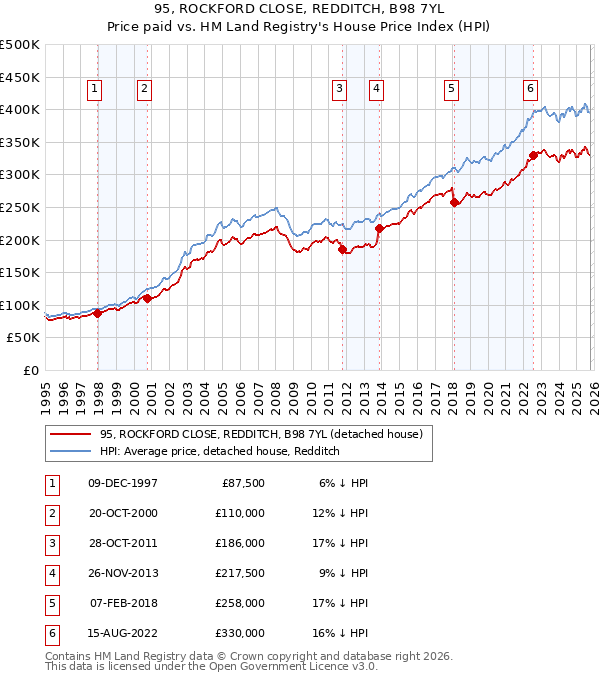 95, ROCKFORD CLOSE, REDDITCH, B98 7YL: Price paid vs HM Land Registry's House Price Index