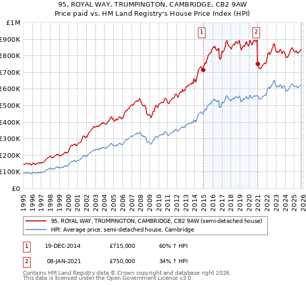 95, ROYAL WAY, TRUMPINGTON, CAMBRIDGE, CB2 9AW: Price paid vs HM Land Registry's House Price Index