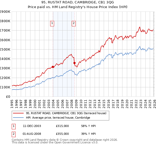 95, RUSTAT ROAD, CAMBRIDGE, CB1 3QG: Price paid vs HM Land Registry's House Price Index