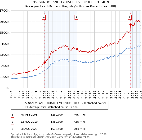 95, SANDY LANE, LYDIATE, LIVERPOOL, L31 4DN: Price paid vs HM Land Registry's House Price Index