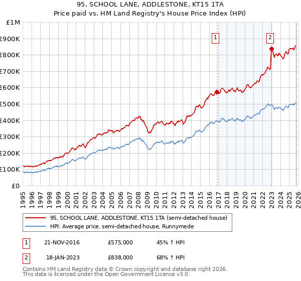 95, SCHOOL LANE, ADDLESTONE, KT15 1TA: Price paid vs HM Land Registry's House Price Index