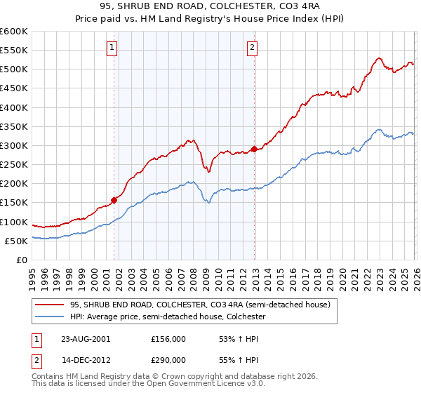 95, SHRUB END ROAD, COLCHESTER, CO3 4RA: Price paid vs HM Land Registry's House Price Index