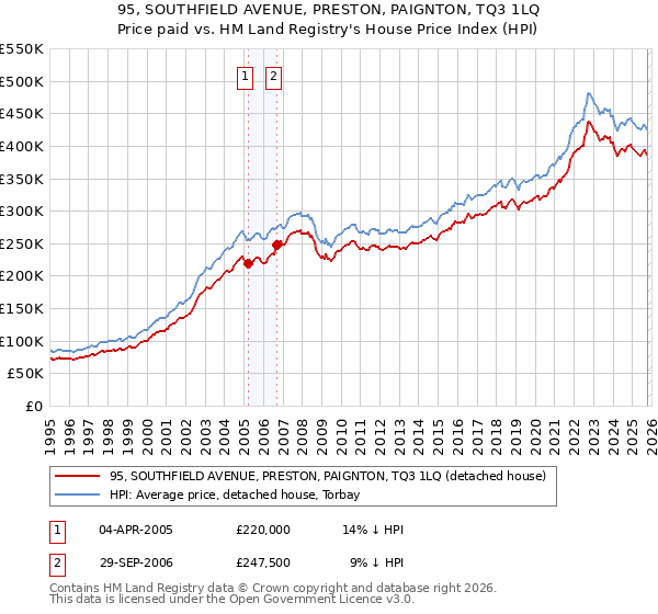 95, SOUTHFIELD AVENUE, PRESTON, PAIGNTON, TQ3 1LQ: Price paid vs HM Land Registry's House Price Index
