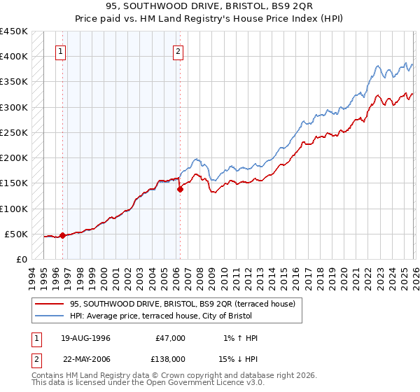95, SOUTHWOOD DRIVE, BRISTOL, BS9 2QR: Price paid vs HM Land Registry's House Price Index