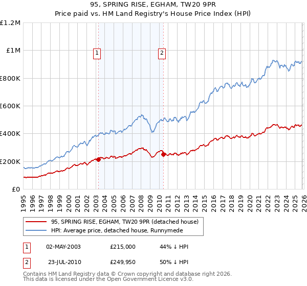 95, SPRING RISE, EGHAM, TW20 9PR: Price paid vs HM Land Registry's House Price Index
