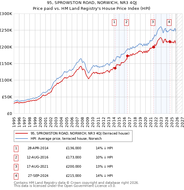 95, SPROWSTON ROAD, NORWICH, NR3 4QJ: Price paid vs HM Land Registry's House Price Index